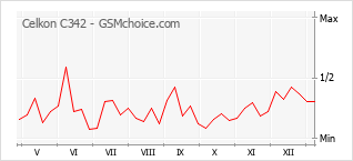 Grafico di modifiche della popolarità del telefono cellulare Celkon C342