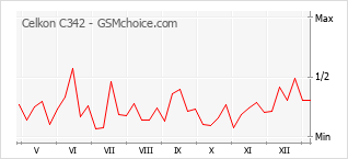 Populariteit van de telefoon: diagram Celkon C342