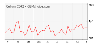 Traçar mudanças de populariedade do telemóvel Celkon C342