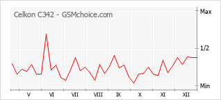 Диаграмма изменений популярности телефона Celkon C342