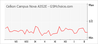Diagramm der Poplularitätveränderungen von Celkon Campus Nova A352E