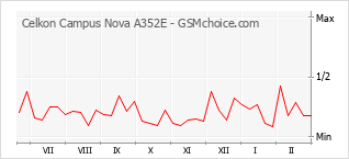 Grafico di modifiche della popolarità del telefono cellulare Celkon Campus Nova A352E
