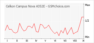 Traçar mudanças de populariedade do telemóvel Celkon Campus Nova A352E