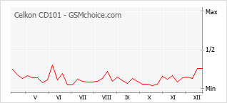 Diagramm der Poplularitätveränderungen von Celkon CD101