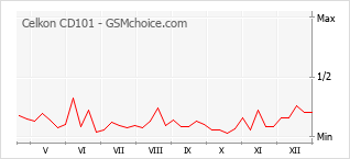 Popularity chart of Celkon CD101