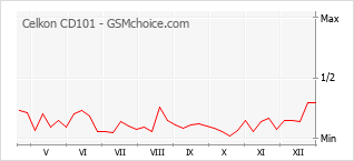 Gráfico de los cambios de popularidad Celkon CD101
