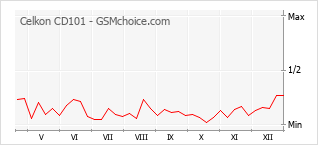 Grafico di modifiche della popolarità del telefono cellulare Celkon CD101