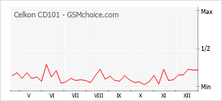 Диаграмма изменений популярности телефона Celkon CD101