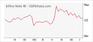 Diagramm der Poplularitätveränderungen von Infinix Note 40