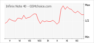 Gráfico de los cambios de popularidad Infinix Note 40