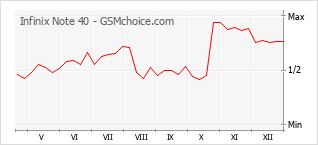 Диаграмма изменений популярности телефона Infinix Note 40