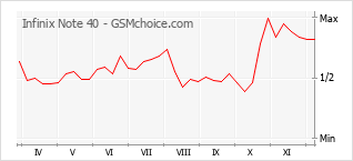 手機聲望改變圖表 Infinix Note 40