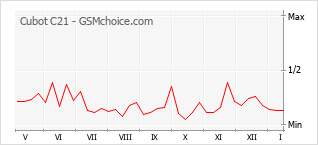 Gráfico de los cambios de popularidad Cubot C21