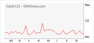 Le graphique de popularité de Cubot C21