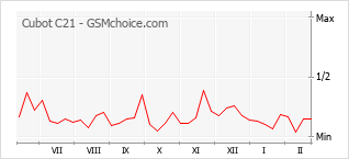 Populariteit van de telefoon: diagram Cubot C21