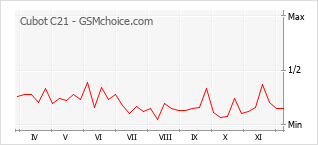 Диаграмма изменений популярности телефона Cubot C21