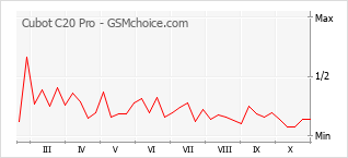 Gráfico de los cambios de popularidad Cubot C20 Pro