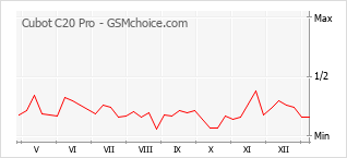 Le graphique de popularité de Cubot C20 Pro