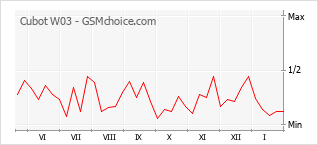 Diagramm der Poplularitätveränderungen von Cubot W03