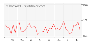 Gráfico de los cambios de popularidad Cubot W03