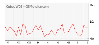 Traçar mudanças de populariedade do telemóvel Cubot W03