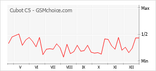 Diagramm der Poplularitätveränderungen von Cubot C5