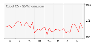 Gráfico de los cambios de popularidad Cubot C5