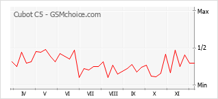 Le graphique de popularité de Cubot C5