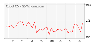 Traçar mudanças de populariedade do telemóvel Cubot C5