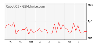 Диаграмма изменений популярности телефона Cubot C5