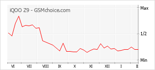 Diagramm der Poplularitätveränderungen von iQOO Z9