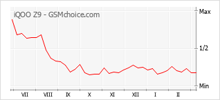 Gráfico de los cambios de popularidad iQOO Z9