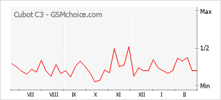Popularity chart of Cubot C3