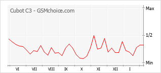 Le graphique de popularité de Cubot C3