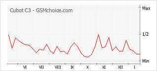 Populariteit van de telefoon: diagram Cubot C3