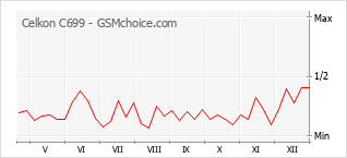 Diagramm der Poplularitätveränderungen von Celkon C699