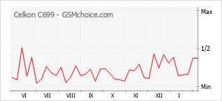 Popularity chart of Celkon C699
