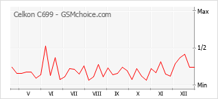 Gráfico de los cambios de popularidad Celkon C699