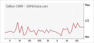 Le graphique de popularité de Celkon C699