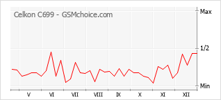 Grafico di modifiche della popolarità del telefono cellulare Celkon C699
