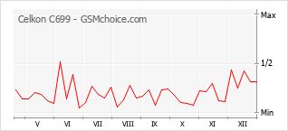 Traçar mudanças de populariedade do telemóvel Celkon C699