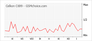 Диаграмма изменений популярности телефона Celkon C699