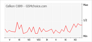 手機聲望改變圖表 Celkon C699