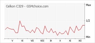 Diagramm der Poplularitätveränderungen von Celkon C329
