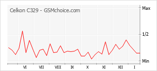 Gráfico de los cambios de popularidad Celkon C329