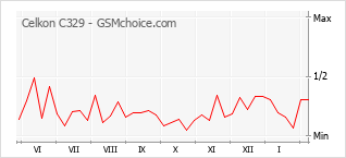 Le graphique de popularité de Celkon C329