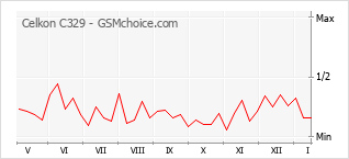 Grafico di modifiche della popolarità del telefono cellulare Celkon C329