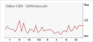 Traçar mudanças de populariedade do telemóvel Celkon C329