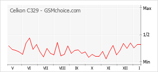 Диаграмма изменений популярности телефона Celkon C329