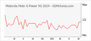 Popularity chart of Motorola Moto G Power 5G 2024
